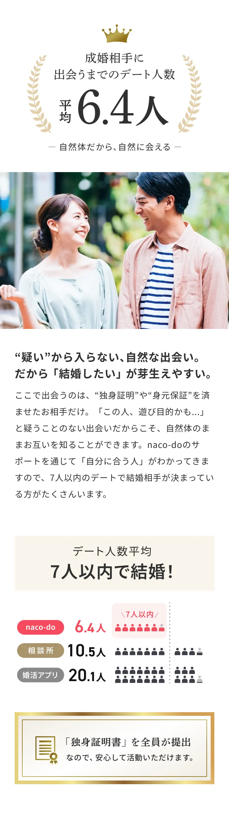 成婚相手に出会うまでのデート人数 平均6.4人