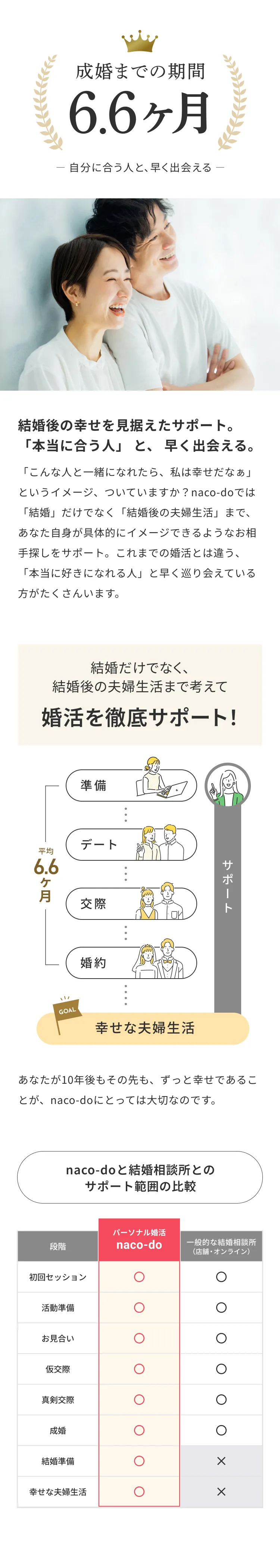 成婚までの期間6.6ヶ月 自分に合う人と、早く出会える