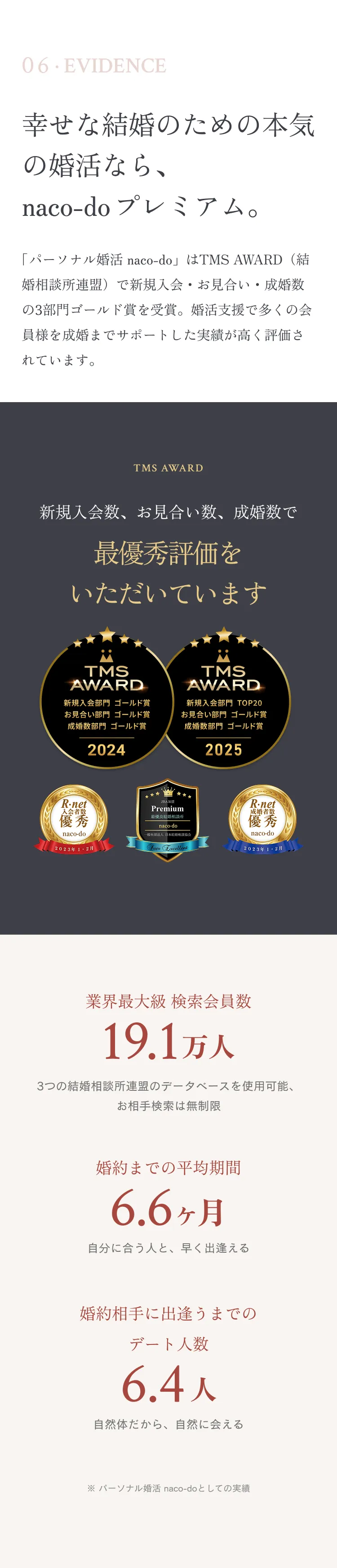 06 · EVIDENCE 幸せな結婚のための本気の婚活なら、naco-do プレミアム。「パーソナル婚活 naco-do」はTMS AWARD（結婚相談所連盟）で新規入会・お見合い・成婚数の3部門ゴールド賞を受賞。婚活支援で多くの会員様を成婚までサポートした実績が高く評価されています。TMS AWARD 新規入会数、お見合い数、成婚数で最優秀評価をいただいています。TMS AWARD 2024 新規入会部門 ゴールド賞 お見合い部門 ゴールド賞 成婚数部門 ゴールド賞、TMS AWARD 2025 新規入会部門 TOP20 お見合い部門 ゴールド賞 成婚数部門 ゴールド賞。業界最大級 検索会員数19.1万人、婚約までの平均期間6.6ヶ月、婚約相手に出逢うまでのデート人数6.4人