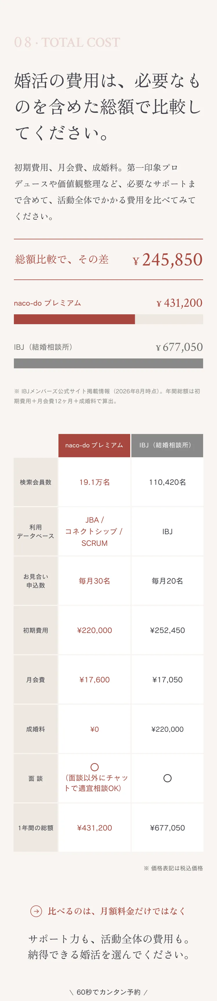 08 · TOTAL COST 婚活の費用は、必要なものを含めた総額で比較してください。初期費用、月会費、成婚料。第一印象プロデュースや価値観整理など、必要なサポートまで含めて、活動全体でかかる費用を比べてみてください。総額比較で、その差 ¥245,850。naco-do プレミアム ¥431,200、IBJ（大手結婚相談所） ¥677,050。初期費用：naco-do ¥220,000 / IBJ ¥286,000、月会費（1年間）：naco-do ¥211,200 / IBJ ¥171,600、成婚料：naco-do ¥0 / IBJ ¥220,000。※IBJメンバーズ公式サイト掲載情報（2024年4月時点）との比較。活動期間1年を想定。 \ 60秒でカンタン予約 /