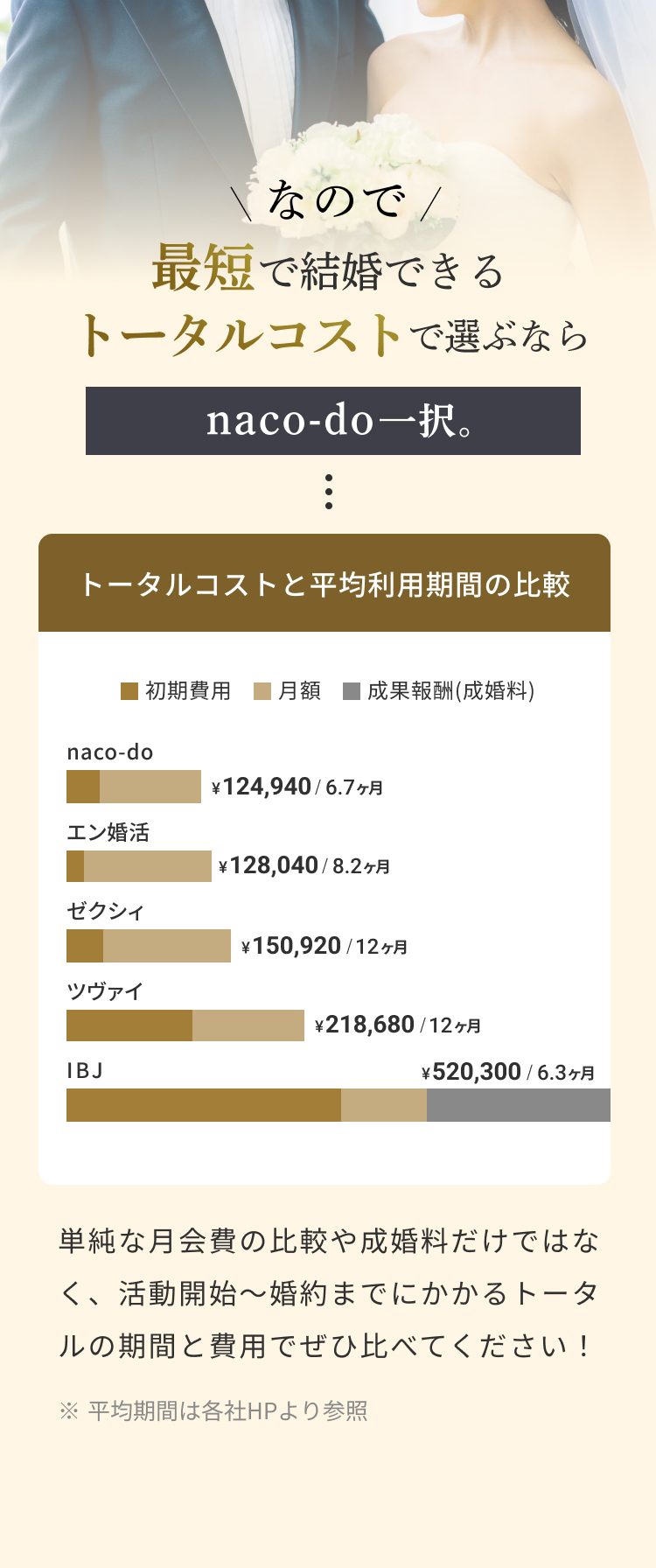 なので最短で婚活できるトータルコストで選ぶならnaco-do一択