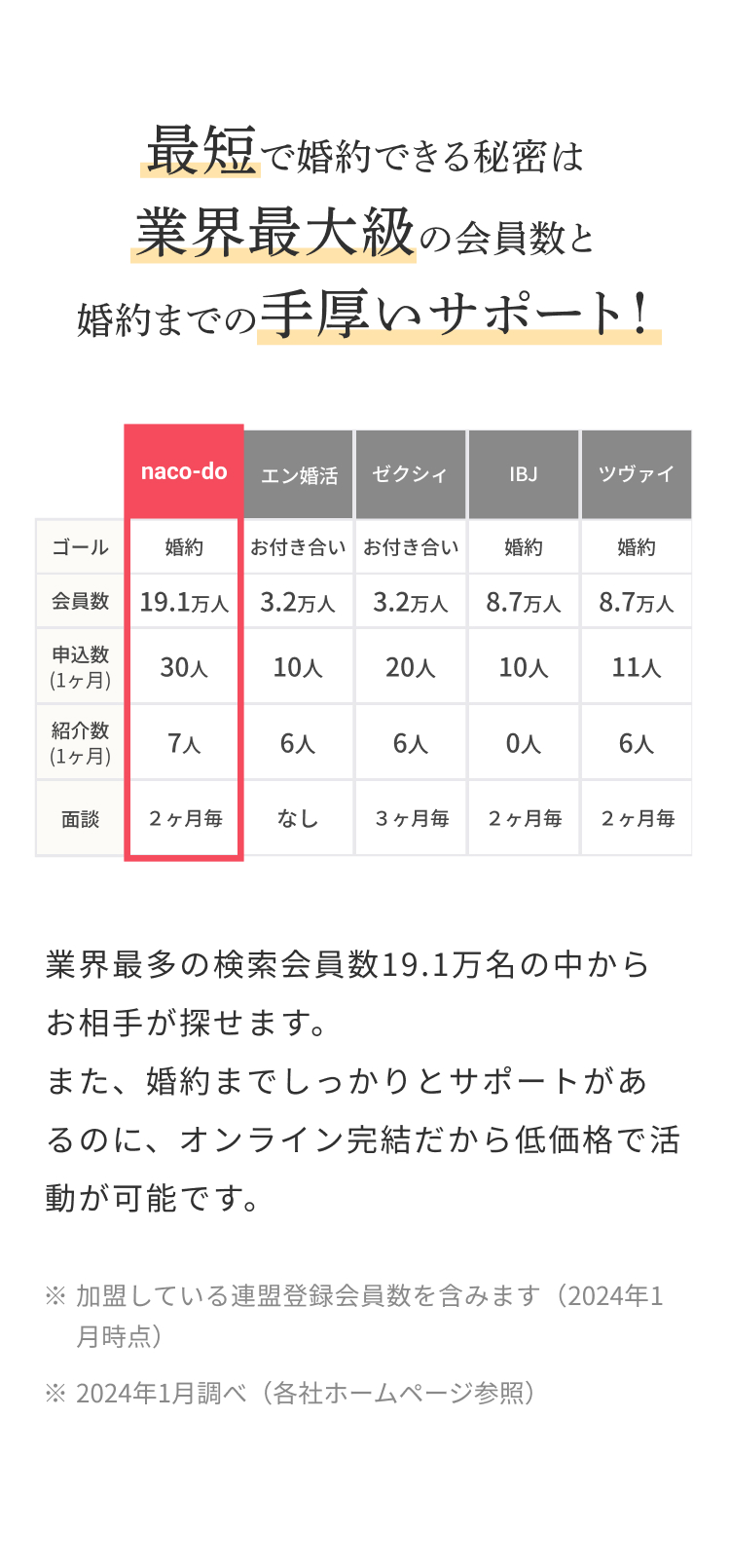 最短で婚約できる秘密は業界最大級の会員数を婚約までの手厚いサポート！