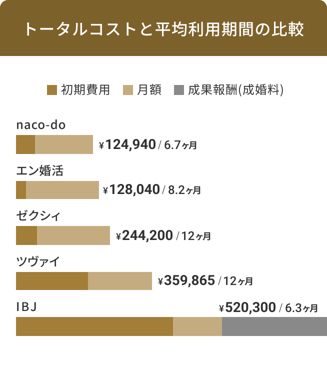 トータルコストと平均利用期間の比較