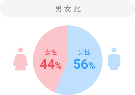 男女比