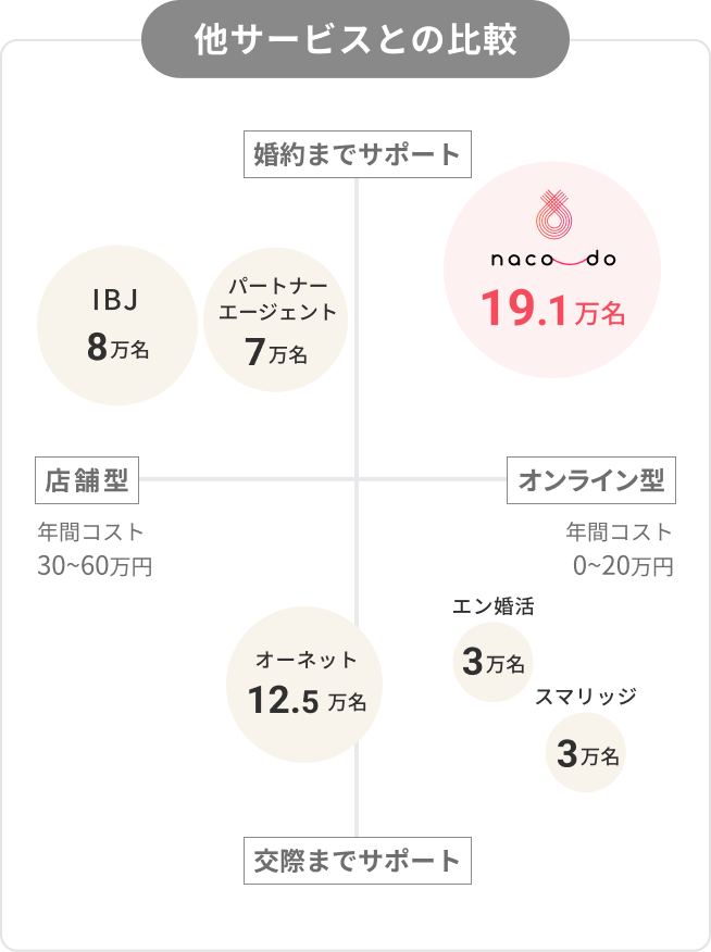 他サービスとの比較