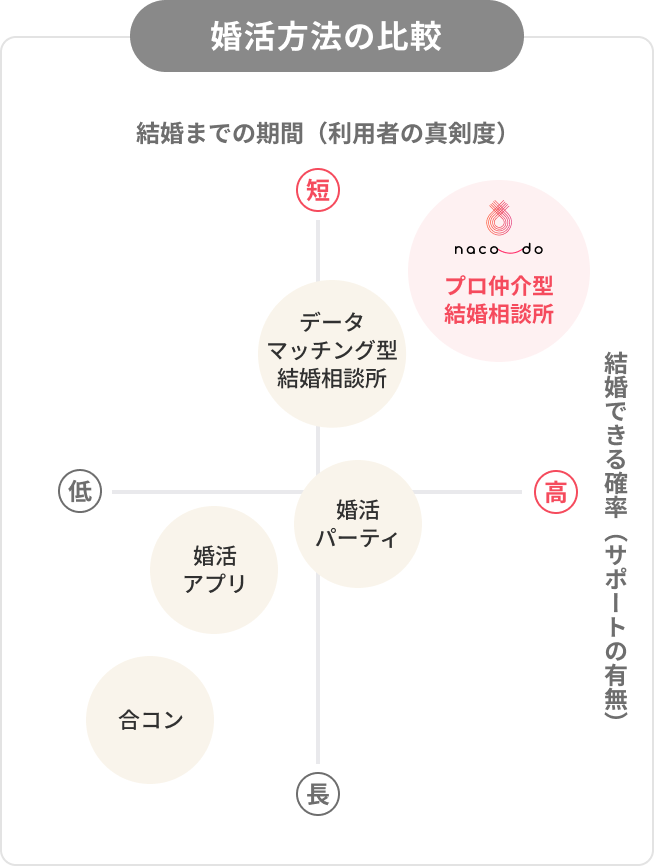 婚活方法の比較