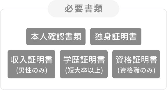 必要書類:本人確認証明、独身証明、収入証明(男性のみ)、学歴証明書(短大卒以上)、資格証明書(資格職のみ)