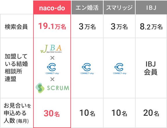 他社比較表。naco-doは検索会員19.1万名。加盟している結婚相談所連盟はJBA・コネクトシップ・SCRUM。お見合いを申し込める人数は毎月30名。