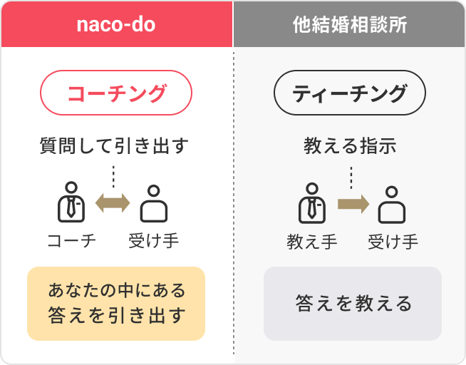 naco-doは「コーチング」質問して引き出す。あなたの中にある答えを引き出す。他結婚相談所は「ティーチング」教える指示。答えを教える。