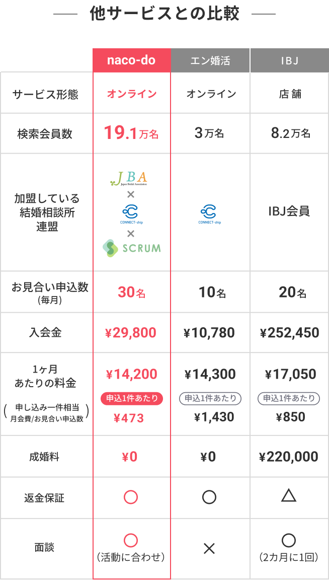 他サービスとの比較