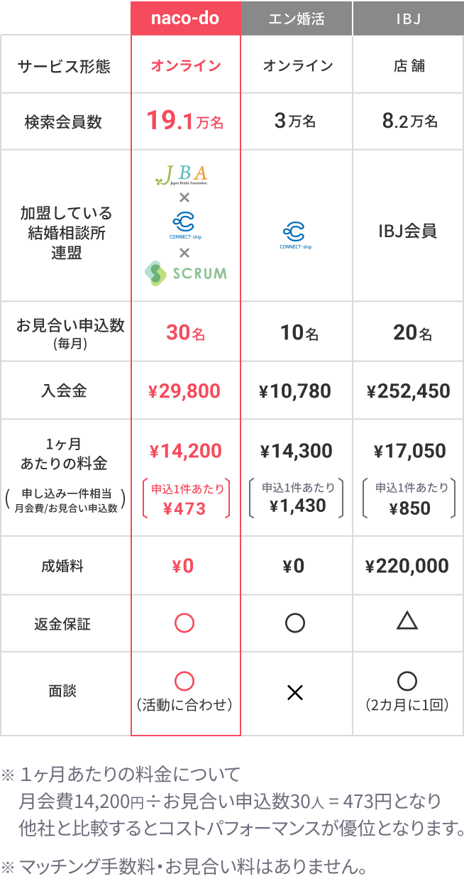 他サービスとの料金比較