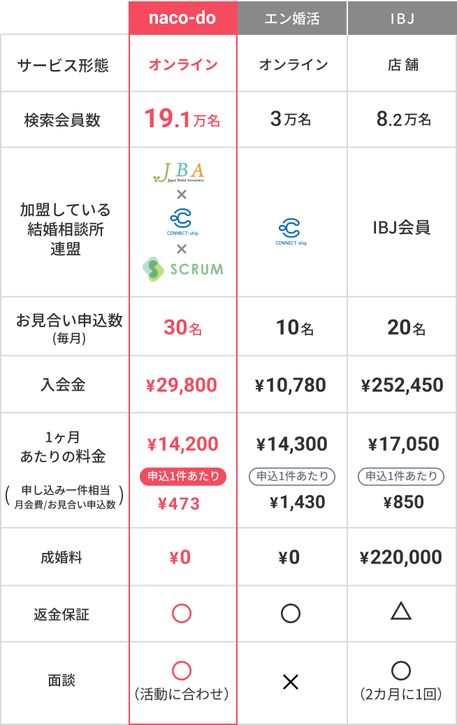 他サービス比較