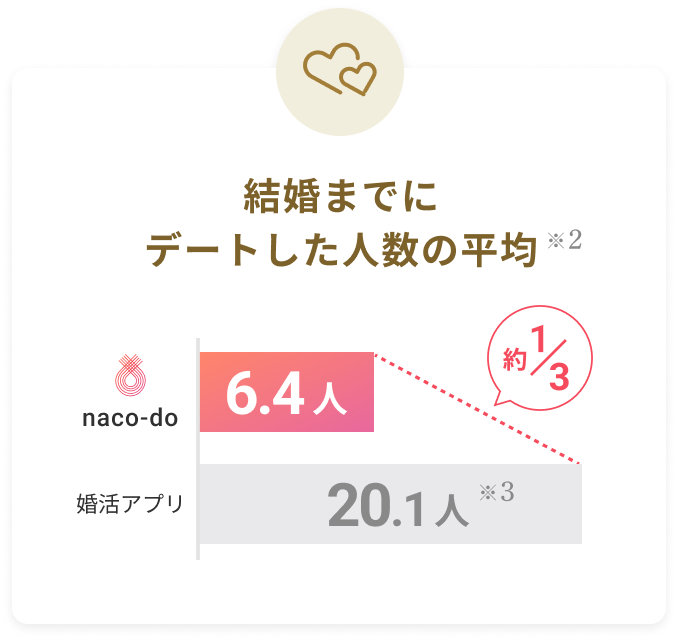 結婚までにデートした人数の平均。naco-doは6.4人。他婚活アプリ20.1人。比較すると約1/3になります。