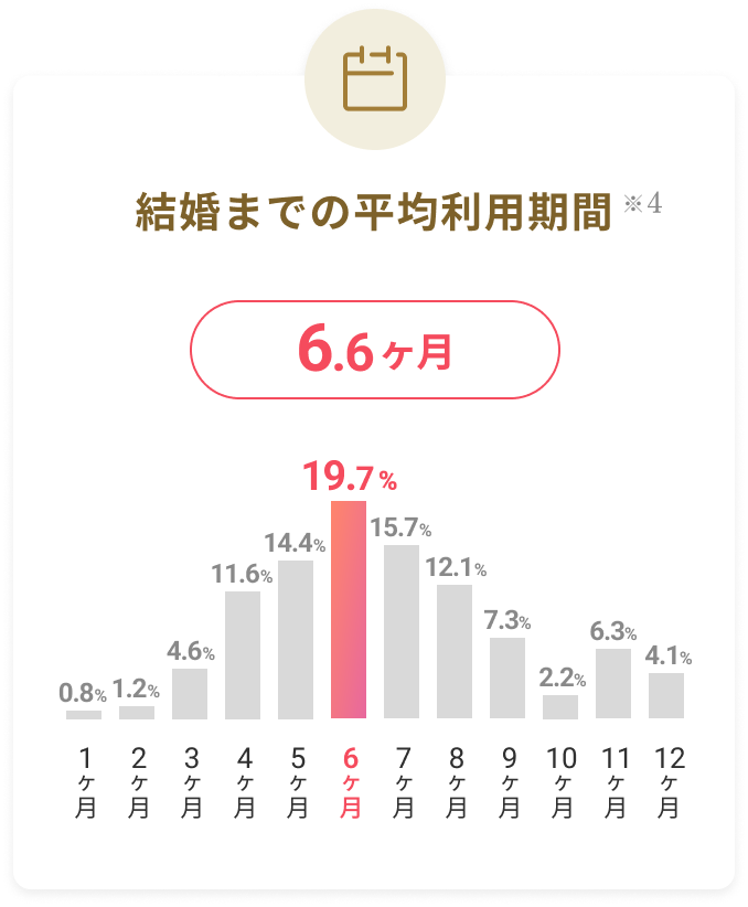 結婚までの平均利用期間は6.6ヶ月