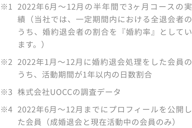 ※1:2022年6月~12月の半年間で3ヶ月コースの実績(当社では、一定期間内における全退会者のうち、婚約退会者の割合を『婚約率』としています。)※2:2022年1月~12月に婚約退会処理をした会員のうち、活動期間が1年以内の日数割合。※3:株式会社UOCCの調査データ。※4:2022年6月~12月までにプロフィールを公開した会員(成婚退会と現在活動中の会員のみ)