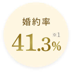 婚約率41.3%